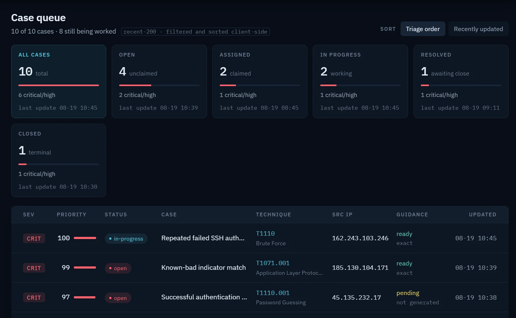 Phylax case queue — prioritized investigations with MITRE technique and remediation-guidance status