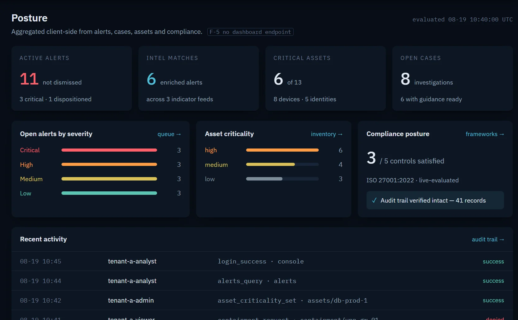 Phylax posture dashboard — active alerts, intel matches, critical assets and open cases